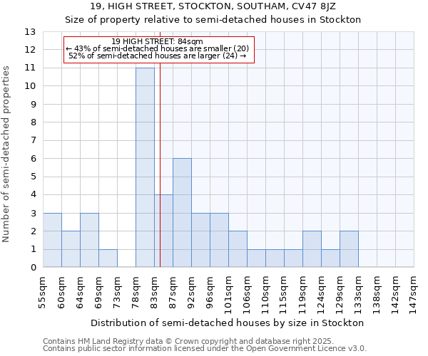 19, HIGH STREET, STOCKTON, SOUTHAM, CV47 8JZ: Size of property relative to semi-detached houses houses in Stockton