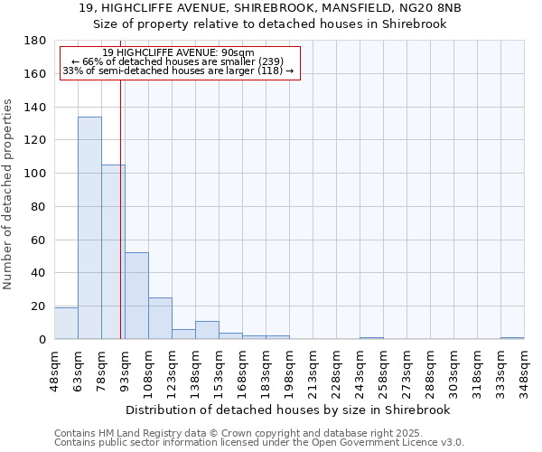 19, HIGHCLIFFE AVENUE, SHIREBROOK, MANSFIELD, NG20 8NB: Size of property relative to detached houses houses in Shirebrook