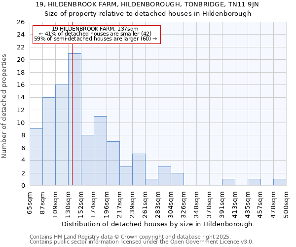 19, HILDENBROOK FARM, HILDENBOROUGH, TONBRIDGE, TN11 9JN: Size of property relative to detached houses houses in Hildenborough