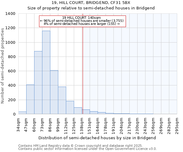 19, HILL COURT, BRIDGEND, CF31 5BX: Size of property relative to semi-detached houses houses in Bridgend