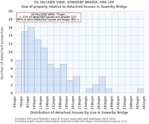 19, HILLSIDE VIEW, SOWERBY BRIDGE, HX6 1AF: Size of property relative to detached houses houses in Sowerby Bridge
