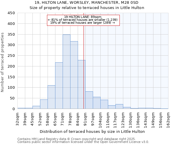19, HILTON LANE, WORSLEY, MANCHESTER, M28 0SD: Size of property relative to terraced houses houses in Little Hulton