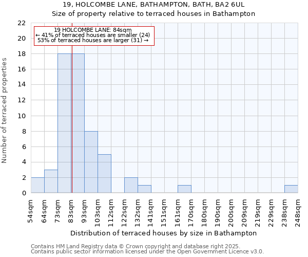 19, HOLCOMBE LANE, BATHAMPTON, BATH, BA2 6UL: Size of property relative to terraced houses houses in Bathampton