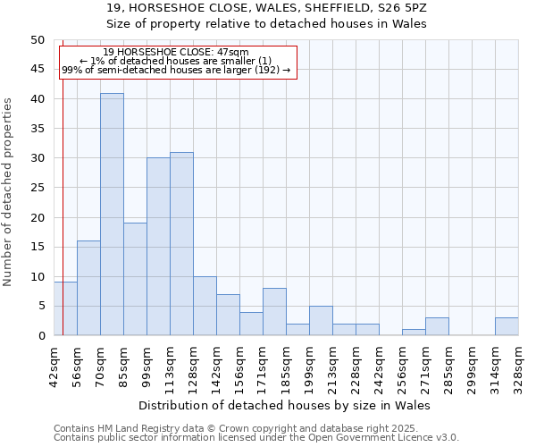 19, HORSESHOE CLOSE, WALES, SHEFFIELD, S26 5PZ: Size of property relative to detached houses houses in Wales