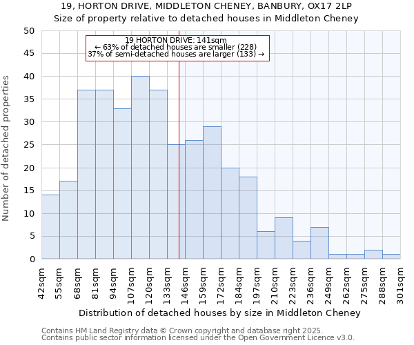 19, HORTON DRIVE, MIDDLETON CHENEY, BANBURY, OX17 2LP: Size of property relative to detached houses houses in Middleton Cheney