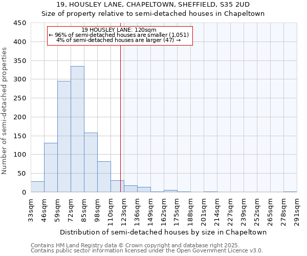 19, HOUSLEY LANE, CHAPELTOWN, SHEFFIELD, S35 2UD: Size of property relative to semi-detached houses houses in Chapeltown