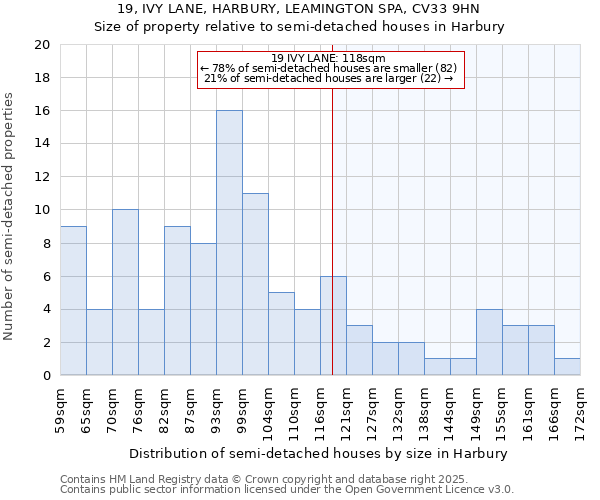 19, IVY LANE, HARBURY, LEAMINGTON SPA, CV33 9HN: Size of property relative to semi-detached houses houses in Harbury