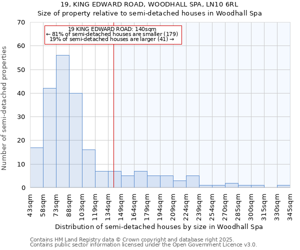 19, KING EDWARD ROAD, WOODHALL SPA, LN10 6RL: Size of property relative to semi-detached houses houses in Woodhall Spa