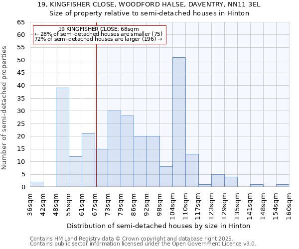 19, KINGFISHER CLOSE, WOODFORD HALSE, DAVENTRY, NN11 3EL: Size of property relative to semi-detached houses houses in Hinton