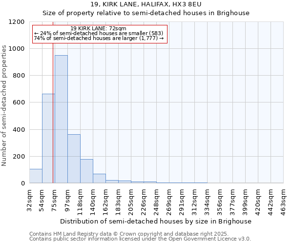 19, KIRK LANE, HALIFAX, HX3 8EU: Size of property relative to semi-detached houses houses in Brighouse