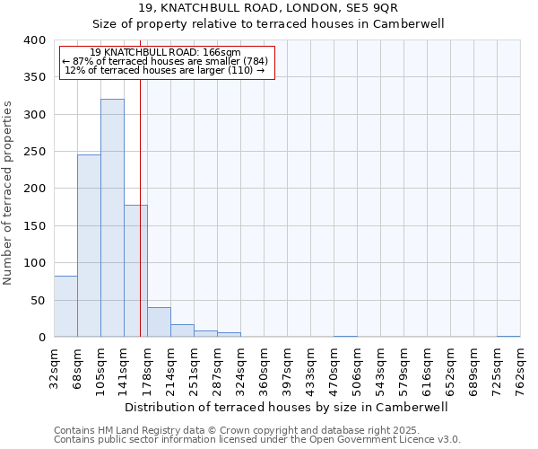 19, KNATCHBULL ROAD, LONDON, SE5 9QR: Size of property relative to terraced houses houses in Camberwell