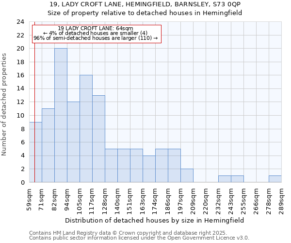 19, LADY CROFT LANE, HEMINGFIELD, BARNSLEY, S73 0QP: Size of property relative to detached houses houses in Hemingfield
