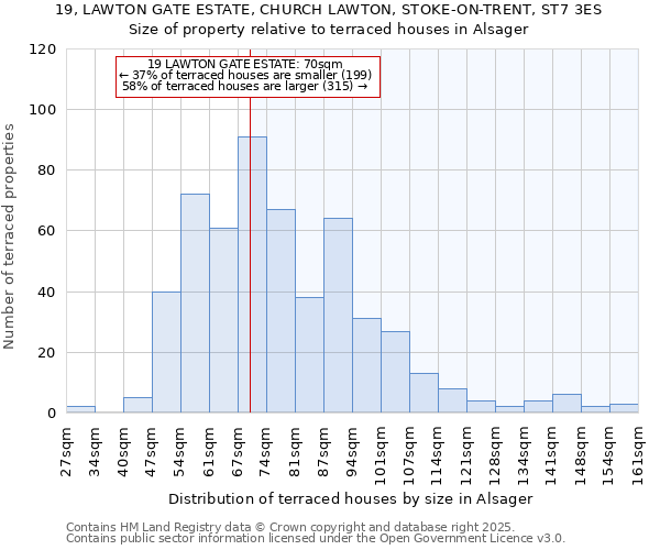 19, LAWTON GATE ESTATE, CHURCH LAWTON, STOKE-ON-TRENT, ST7 3ES: Size of property relative to terraced houses houses in Alsager