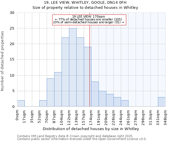19, LEE VIEW, WHITLEY, GOOLE, DN14 0FH: Size of property relative to detached houses houses in Whitley