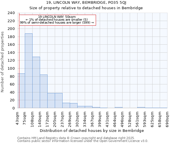 19, LINCOLN WAY, BEMBRIDGE, PO35 5QJ: Size of property relative to detached houses houses in Bembridge