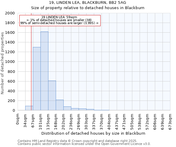 19, LINDEN LEA, BLACKBURN, BB2 5AG: Size of property relative to detached houses houses in Blackburn