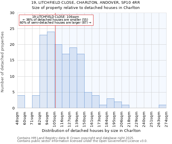 19, LITCHFIELD CLOSE, CHARLTON, ANDOVER, SP10 4RR: Size of property relative to detached houses houses in Charlton