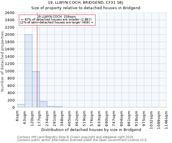19, LLWYN COCH, BRIDGEND, CF31 5BJ: Size of property relative to detached houses houses in Bridgend