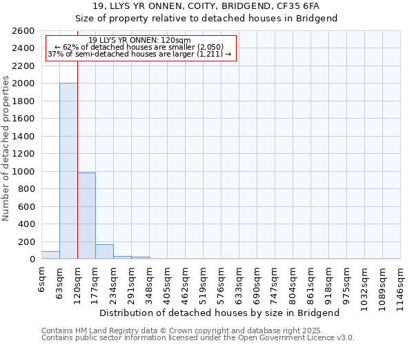 19, LLYS YR ONNEN, COITY, BRIDGEND, CF35 6FA: Size of property relative to detached houses houses in Bridgend