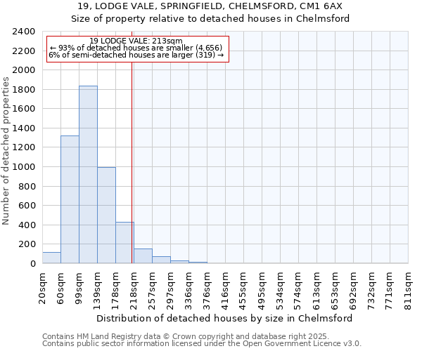 19, LODGE VALE, SPRINGFIELD, CHELMSFORD, CM1 6AX: Size of property relative to detached houses houses in Chelmsford