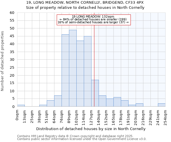 19, LONG MEADOW, NORTH CORNELLY, BRIDGEND, CF33 4PX: Size of property relative to detached houses houses in North Cornelly