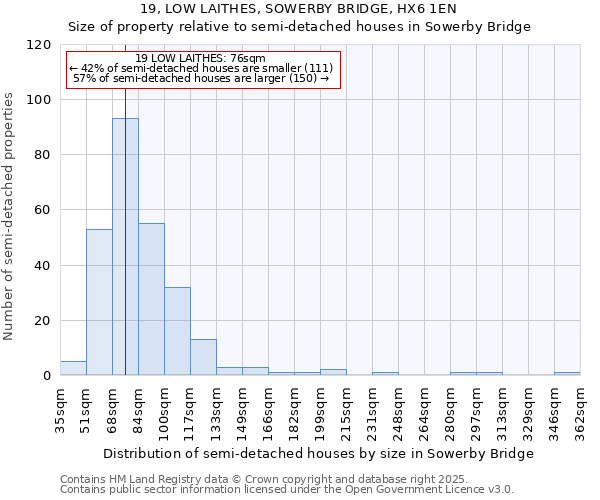19, LOW LAITHES, SOWERBY BRIDGE, HX6 1EN: Size of property relative to semi-detached houses houses in Sowerby Bridge
