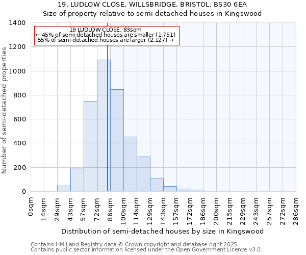 19, LUDLOW CLOSE, WILLSBRIDGE, BRISTOL, BS30 6EA: Size of property relative to semi-detached houses houses in Kingswood