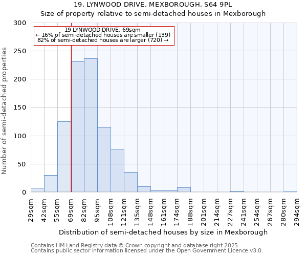 19, LYNWOOD DRIVE, MEXBOROUGH, S64 9PL: Size of property relative to semi-detached houses houses in Mexborough