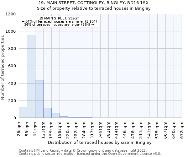 19, MAIN STREET, COTTINGLEY, BINGLEY, BD16 1SX: Size of property relative to terraced houses houses in Bingley