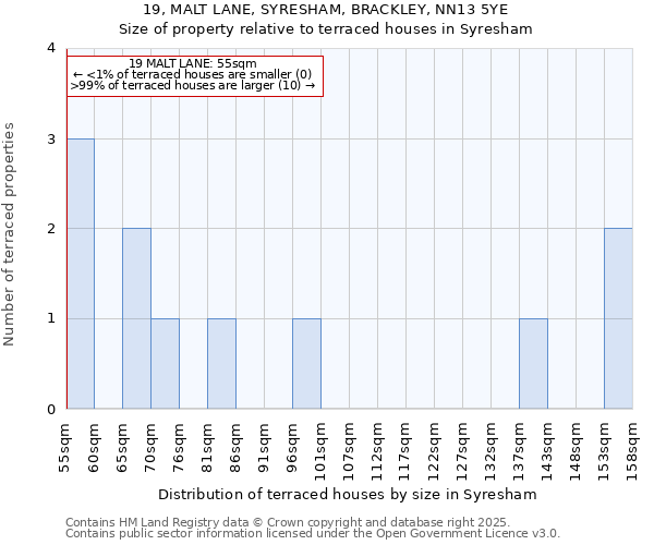19, MALT LANE, SYRESHAM, BRACKLEY, NN13 5YE: Size of property relative to terraced houses houses in Syresham