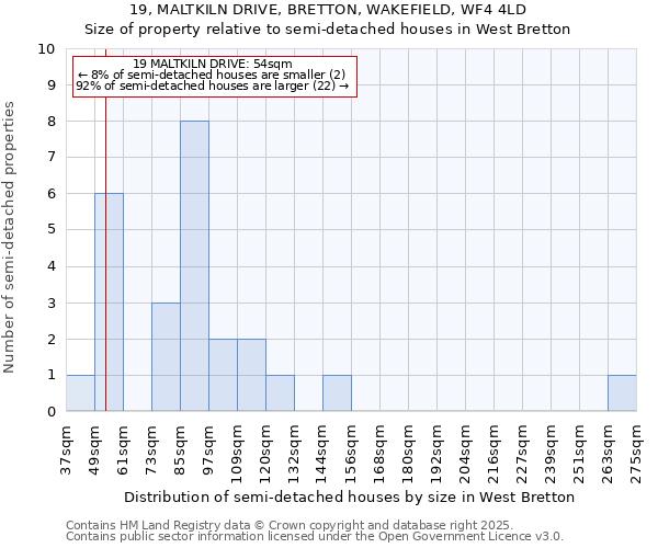 19, MALTKILN DRIVE, BRETTON, WAKEFIELD, WF4 4LD: Size of property relative to semi-detached houses houses in West Bretton