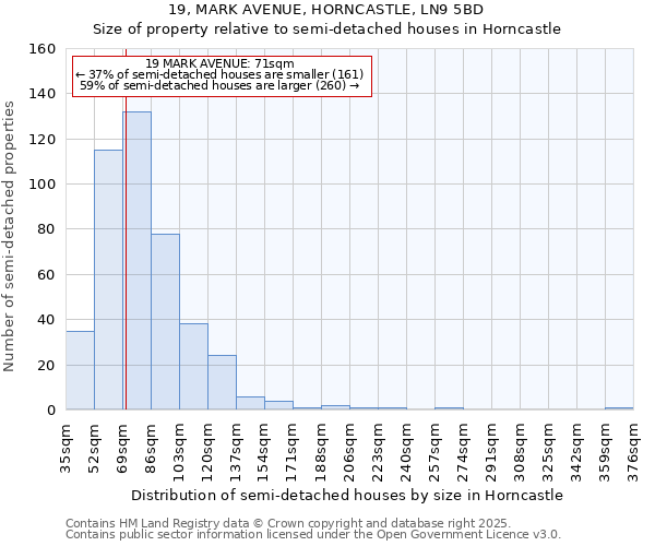 19, MARK AVENUE, HORNCASTLE, LN9 5BD: Size of property relative to semi-detached houses houses in Horncastle