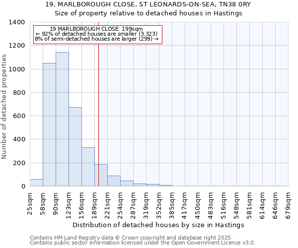 19, MARLBOROUGH CLOSE, ST LEONARDS-ON-SEA, TN38 0RY: Size of property relative to detached houses houses in Hastings