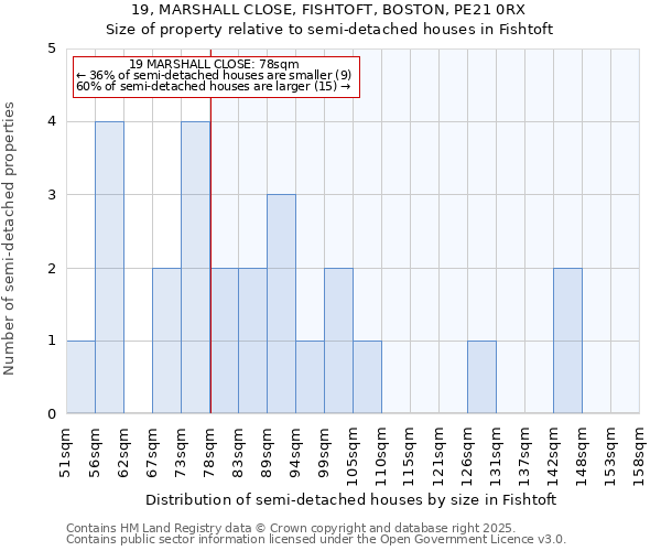 19, MARSHALL CLOSE, FISHTOFT, BOSTON, PE21 0RX: Size of property relative to semi-detached houses houses in Fishtoft
