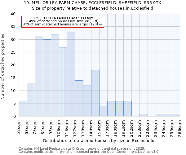 19, MELLOR LEA FARM CHASE, ECCLESFIELD, SHEFFIELD, S35 9TX: Size of property relative to detached houses houses in Ecclesfield
