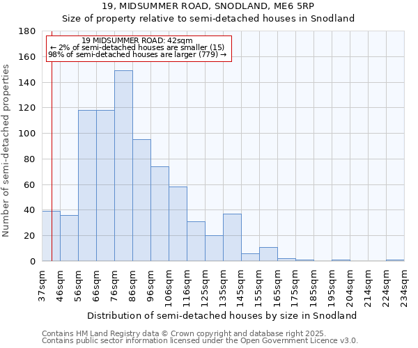 19, MIDSUMMER ROAD, SNODLAND, ME6 5RP: Size of property relative to semi-detached houses houses in Snodland