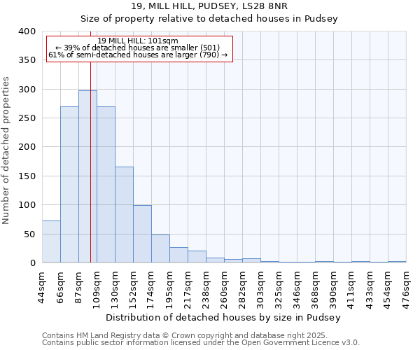 19, MILL HILL, PUDSEY, LS28 8NR: Size of property relative to detached houses houses in Pudsey