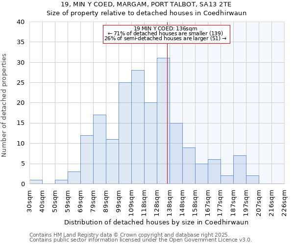 19, MIN Y COED, MARGAM, PORT TALBOT, SA13 2TE: Size of property relative to detached houses houses in Coedhirwaun