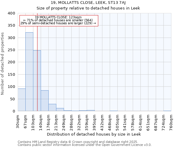 19, MOLLATTS CLOSE, LEEK, ST13 7AJ: Size of property relative to detached houses houses in Leek