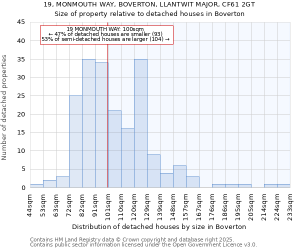 19, MONMOUTH WAY, BOVERTON, LLANTWIT MAJOR, CF61 2GT: Size of property relative to detached houses houses in Boverton