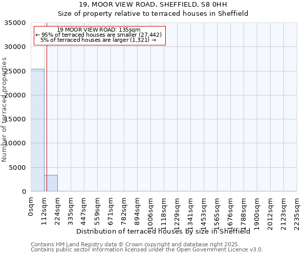 19, MOOR VIEW ROAD, SHEFFIELD, S8 0HH: Size of property relative to terraced houses houses in Sheffield