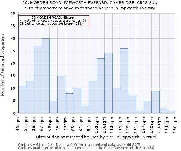 19, MORDEN ROAD, PAPWORTH EVERARD, CAMBRIDGE, CB23 3UN: Size of property relative to terraced houses houses in Papworth Everard