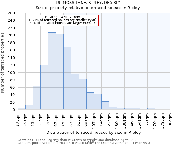 19, MOSS LANE, RIPLEY, DE5 3LY: Size of property relative to terraced houses houses in Ripley