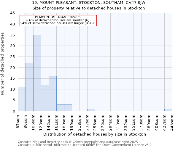 19, MOUNT PLEASANT, STOCKTON, SOUTHAM, CV47 8JW: Size of property relative to detached houses houses in Stockton