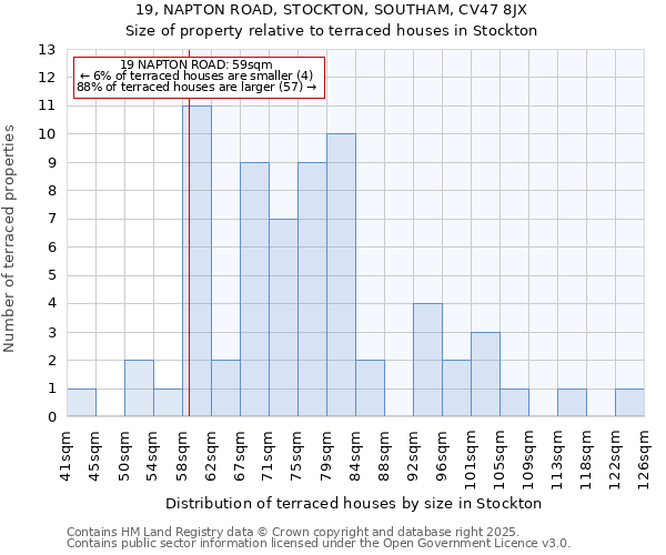 19, NAPTON ROAD, STOCKTON, SOUTHAM, CV47 8JX: Size of property relative to terraced houses houses in Stockton