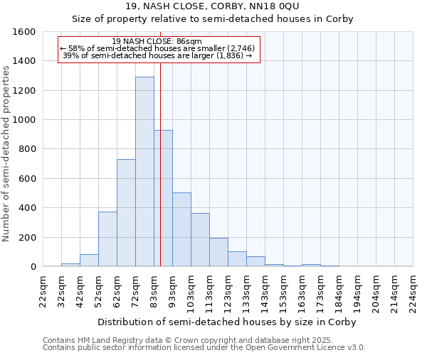 19, NASH CLOSE, CORBY, NN18 0QU: Size of property relative to semi-detached houses houses in Corby