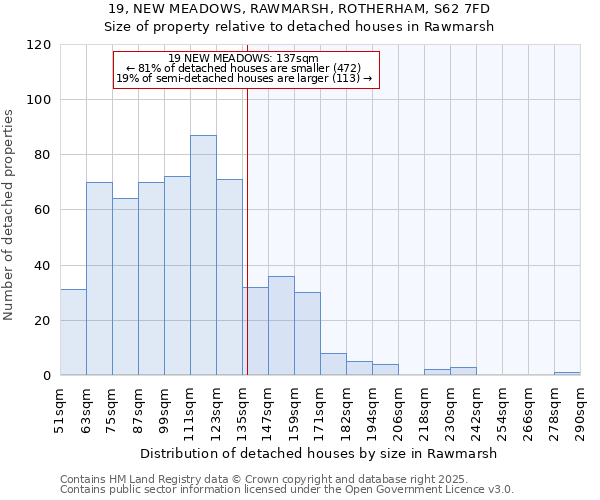 19, NEW MEADOWS, RAWMARSH, ROTHERHAM, S62 7FD: Size of property relative to detached houses houses in Rawmarsh