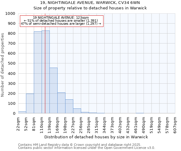 19, NIGHTINGALE AVENUE, WARWICK, CV34 6WN: Size of property relative to detached houses houses in Warwick