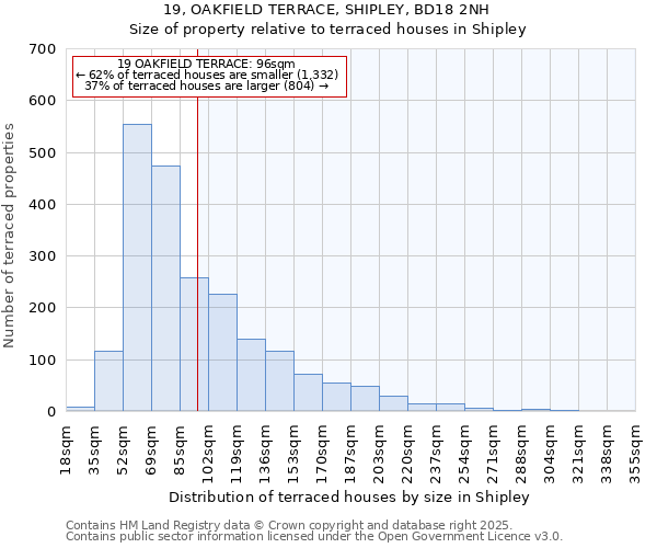 19, OAKFIELD TERRACE, SHIPLEY, BD18 2NH: Size of property relative to terraced houses houses in Shipley