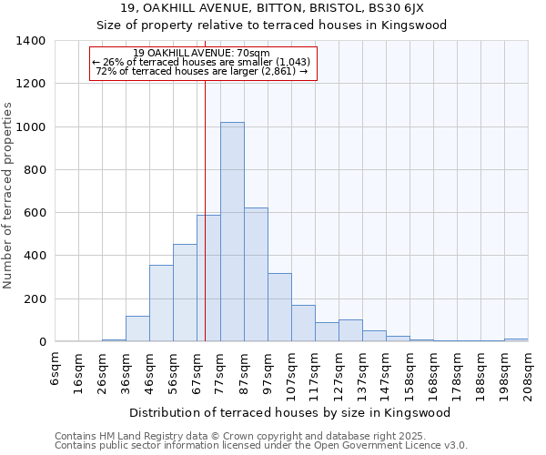 19, OAKHILL AVENUE, BITTON, BRISTOL, BS30 6JX: Size of property relative to terraced houses houses in Kingswood